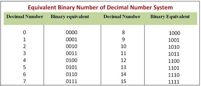 What Is Binary Number System Conversion From Decimal To Binary 1834