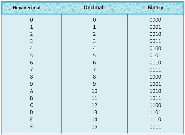 Counting In Hexadecimal Chart