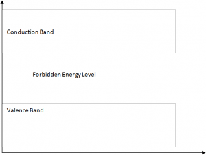 Energy Band gap