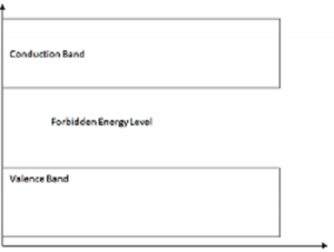 Energy Band gap