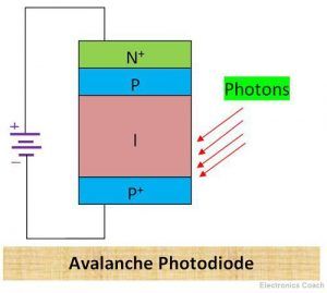 Avalanche Photodiode