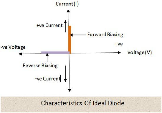 Ideal diode