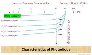 Characteristics of Photodiode