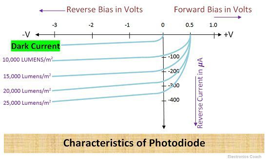 Characteristics of Photodiode