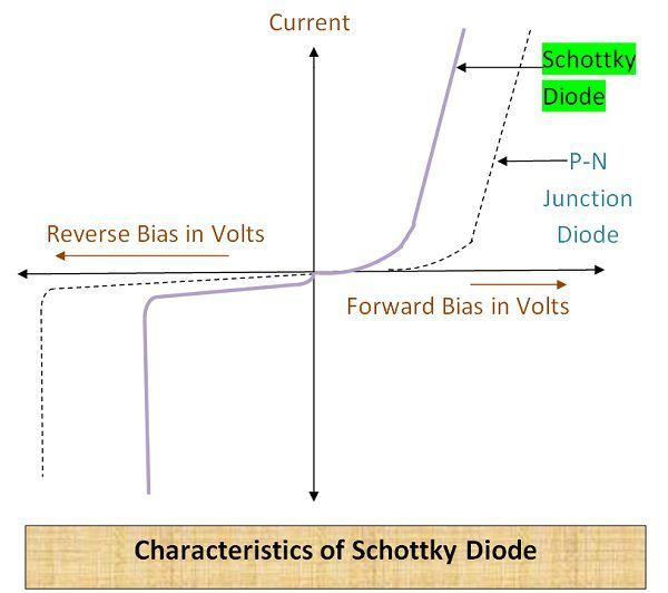 Characteristics of Schottky diode