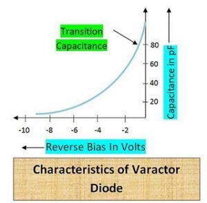 Characteristics of Varactor Diode