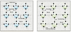 Coavalent bonding Germanium and silicon Seniconductor