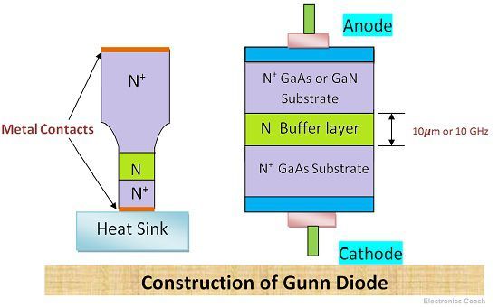 Construction of Gunn Diode