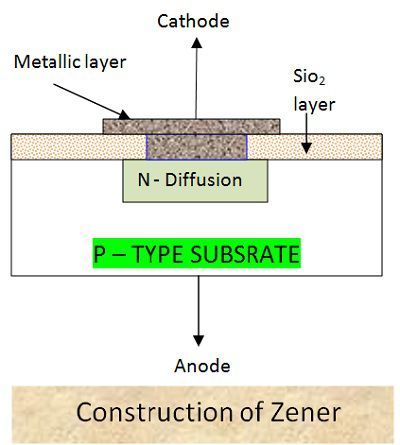 Construction of Zener Diode