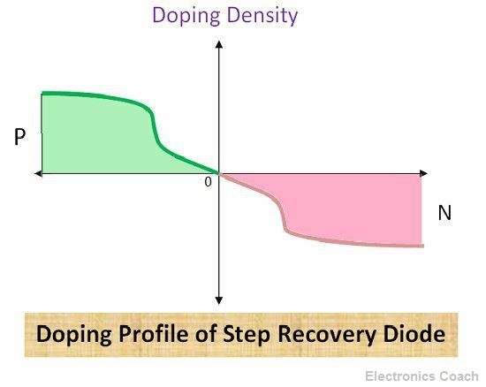 Doping Profile of Step Recovery diode diagram