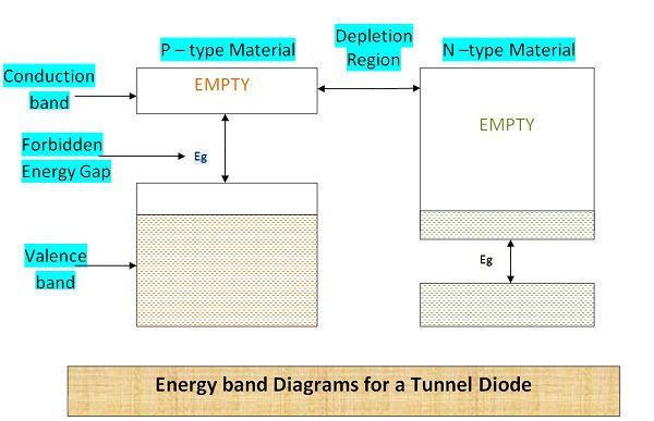 EG Tunnel diode