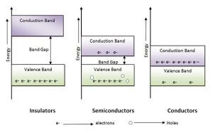 Energy Band Gap Diagram