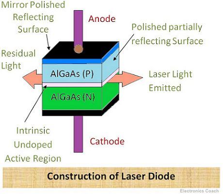 Diagrama de construcción de diodos láser