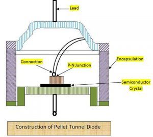 Pellet Tunnel Diode