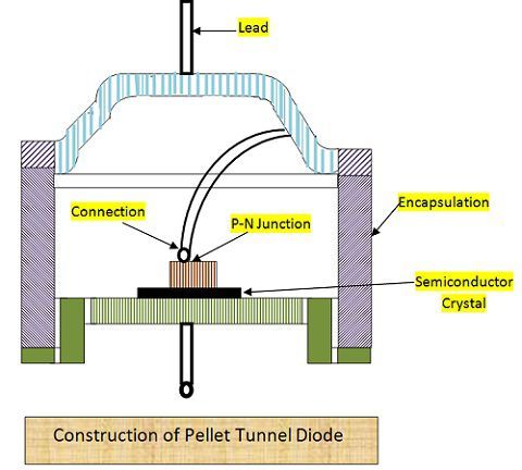 Pellet Tunnel Diode