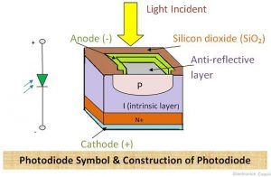 What is Photodiode? - Construction, Working & Applications ...