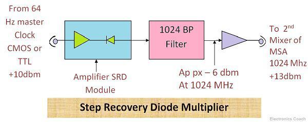 Step recovery diode multiplier