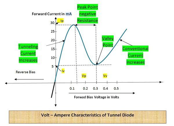 V-I Characteristics of Tunnl Diode