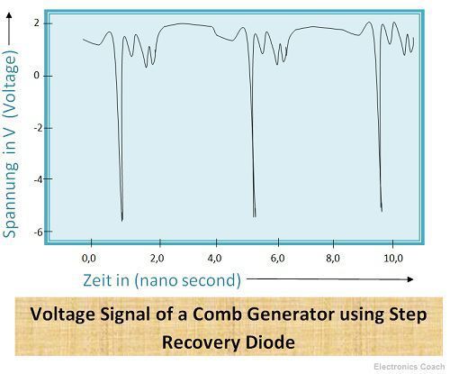 Voltage Signal of Comb Generator using Step Recovery Diode