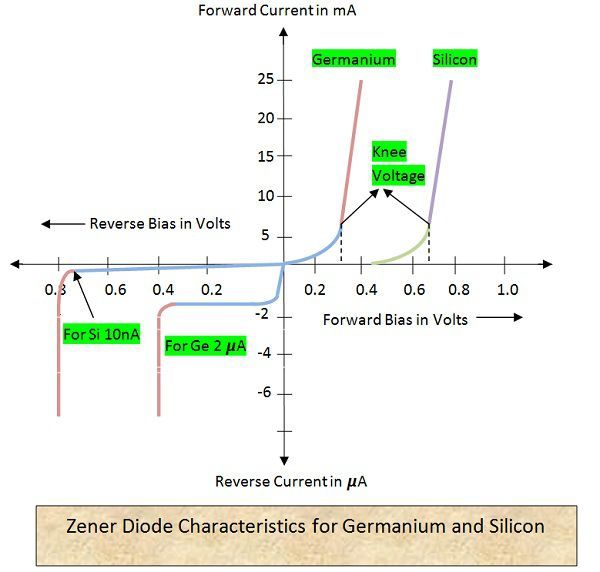 zener diode characteristics