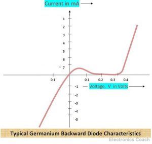Backward Diode Characteristics