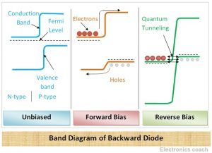 Band Diagram of Backward diode