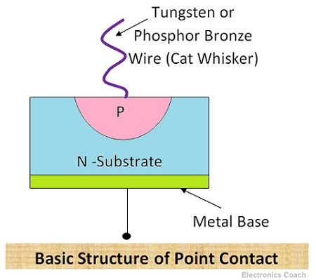 Basic Structure of point contact diode
