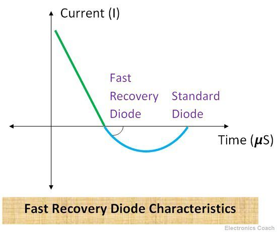 Characteristics of Fast Recovery Diode