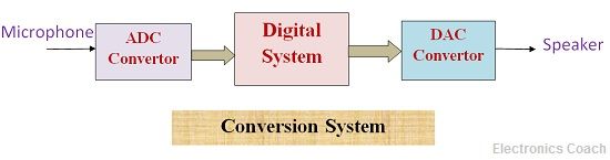 Conversion System