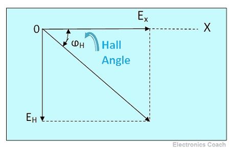 Hall Effect - angle