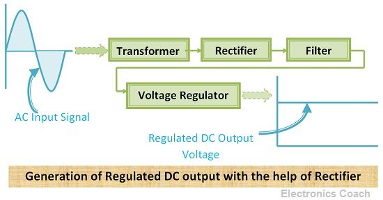 Rectifier application