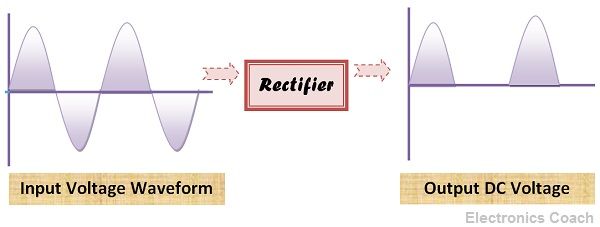 what-is-rectifier-definition-working-applications-electronics-coach