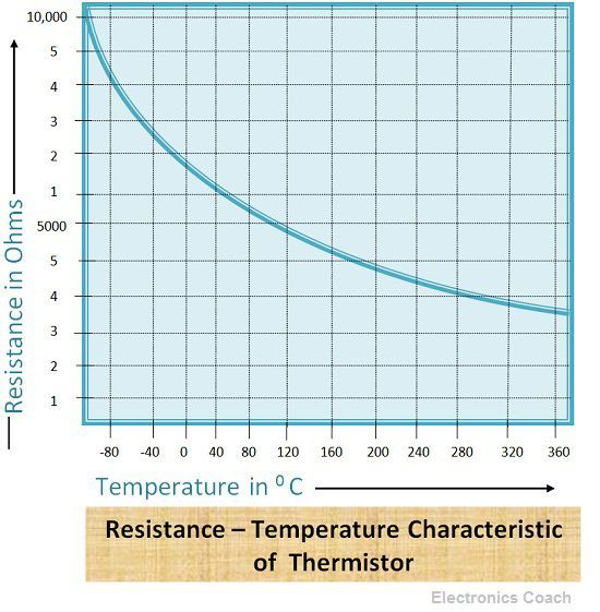 Resistance temperature characteristics of thermistors