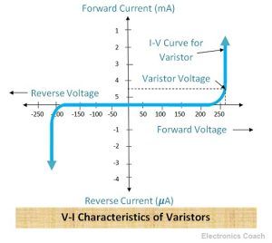 V-I Characteristics of Varistors