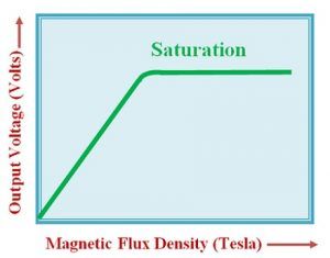 Variation of Hall Voltage with magnetic flux density