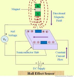 What Is Hall Effect Sensor? - Principle Of Hall Effect Sensor, Types Of ...