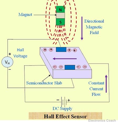 barmhjertighed Lodge Embankment What is Hall Effect Sensor? - Principle of Hall Effect Sensor, Types of  Detection - Electronics Coach