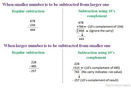 10's complement of decimal number system