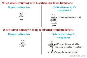 9's complement of decimal number system
