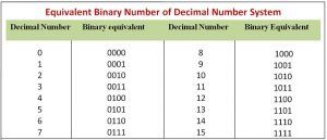 Binary equivalent of decimal
