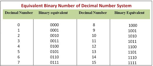 Binary equivalent of decimal