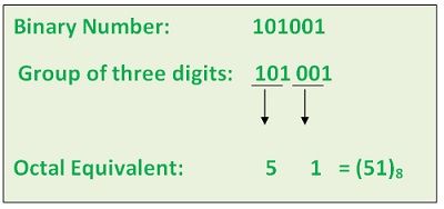 Binary to Octal Conversion