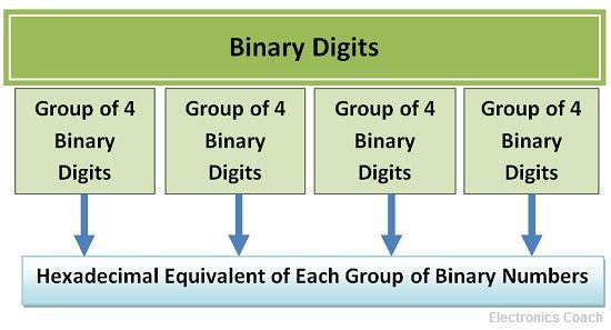 Binary to hexadecimal conversion
