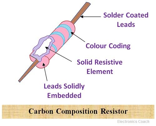 Carbon Composition Resistor