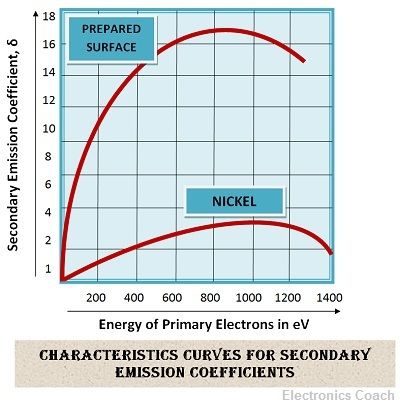 Characteristics Curve for Secondary Emission Coefficient