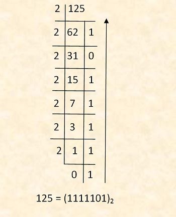 Conversion to binary number system