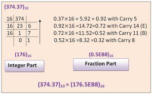 Decimal to Hexadecimal Conversion