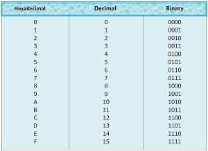 Hexadecimal Counting