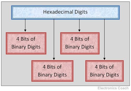 Hexadecimal to Binary Conversion