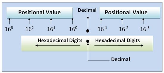 Hexadecimal to decimal conversion